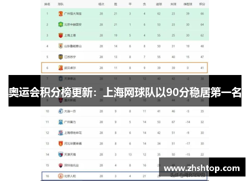 奥运会积分榜更新：上海网球队以90分稳居第一名